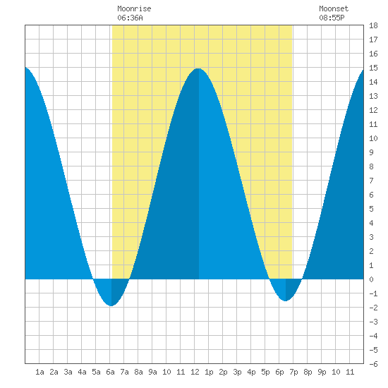 Machiasport tide chart for Sunday, March 30, 2025