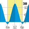 Machiasport tide chart for Sunday, March 30, 2025
