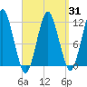 Machiasport tide chart for Monday, March 31, 2025