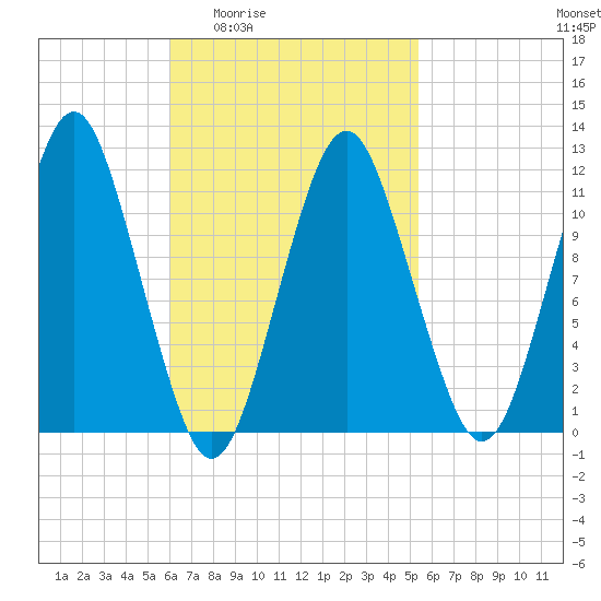 Machiasport tide chart for Tuesday, March 4, 2025