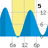 Machiasport tide chart for Wednesday, March 5, 2025