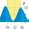 Machiasport tide chart for Friday, March 7, 2025