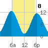 Machiasport tide chart for Saturday, March 8, 2025