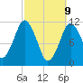 Machiasport tide chart for Sunday, March 9, 2025