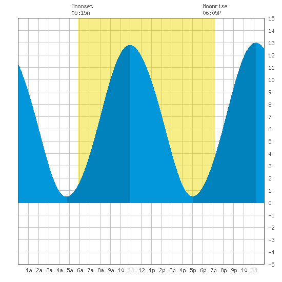 Machiasport tide chart for Friday, April 11, 2025
