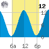 Machiasport tide chart for Saturday, April 12, 2025