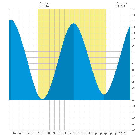 Machiasport tide chart for Monday, April 14, 2025