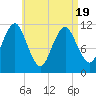 Machiasport tide chart for Saturday, April 19, 2025