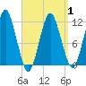Machiasport tide chart for Tuesday, April 1, 2025