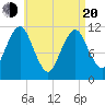 Machiasport tide chart for Sunday, April 20, 2025
