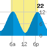 Machiasport tide chart for Tuesday, April 22, 2025