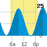 Machiasport tide chart for Friday, April 25, 2025