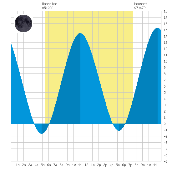 Machiasport tide chart for Sunday, April 27, 2025