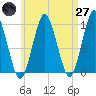 Machiasport tide chart for Sunday, April 27, 2025