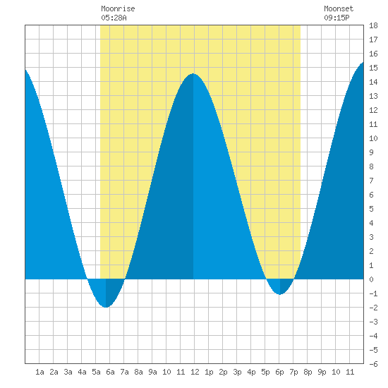 Machiasport tide chart for Monday, April 28, 2025