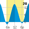 Machiasport tide chart for Monday, April 28, 2025