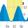 Machiasport tide chart for Thursday, April 3, 2025
