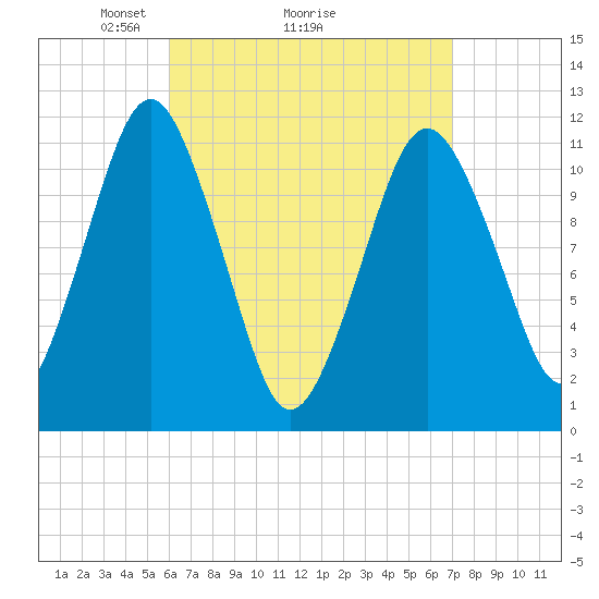 Machiasport tide chart for Saturday, April 5, 2025