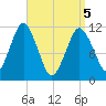 Machiasport tide chart for Saturday, April 5, 2025