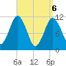 Machiasport tide chart for Sunday, April 6, 2025