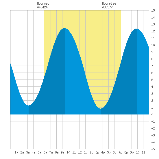 Machiasport tide chart for Wednesday, April 9, 2025