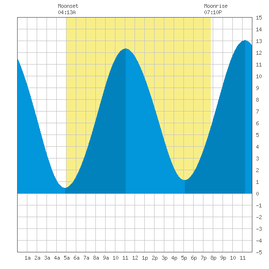 Machiasport tide chart for Sunday, May 11, 2025