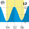 Machiasport tide chart for Monday, May 12, 2025