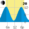 Machiasport tide chart for Tuesday, May 20, 2025