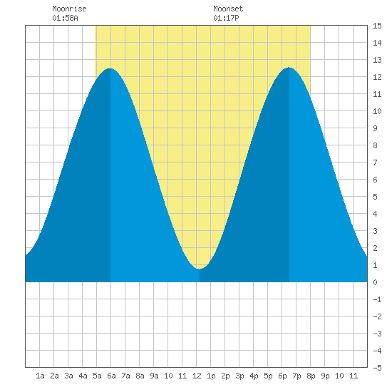 Machiasport tide chart for Wednesday, May 21, 2025