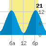 Machiasport tide chart for Wednesday, May 21, 2025