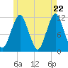 Machiasport tide chart for Thursday, May 22, 2025