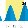 Machiasport tide chart for Saturday, May 24, 2025