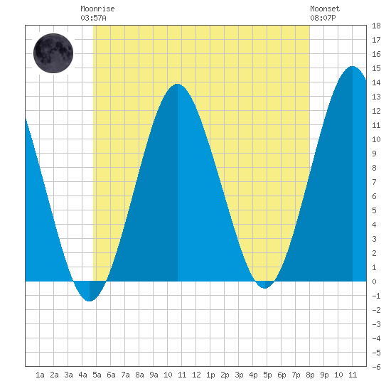 Machiasport tide chart for Monday, May 26, 2025