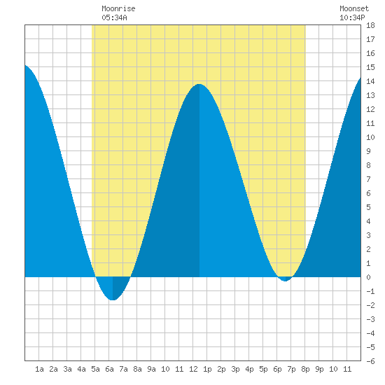 Machiasport tide chart for Wednesday, May 28, 2025