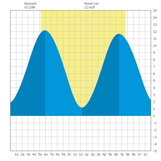 Machiasport tide chart for Monday, May 5, 2025