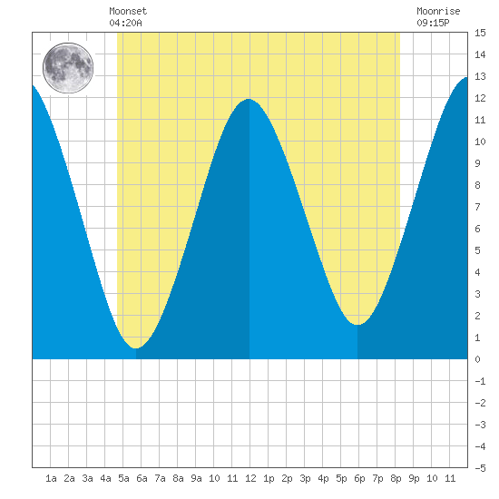 Machiasport tide chart for Wednesday, June 11, 2025