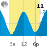 Machiasport tide chart for Wednesday, June 11, 2025