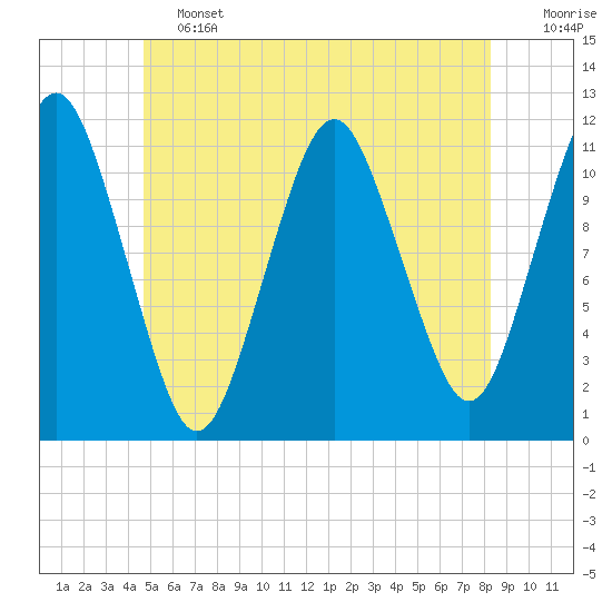 Machiasport tide chart for Friday, June 13, 2025