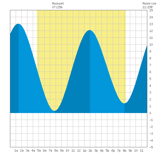 Machiasport tide chart for Saturday, June 14, 2025