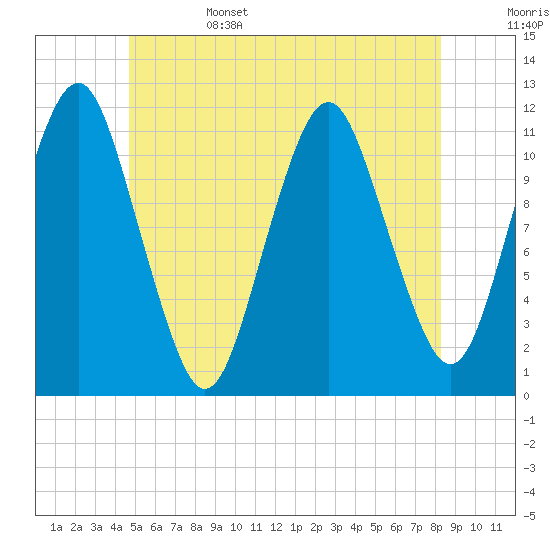 Machiasport tide chart for Sunday, June 15, 2025