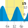 Machiasport tide chart for Sunday, June 15, 2025