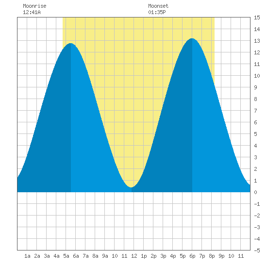 Machiasport tide chart for Thursday, June 19, 2025
