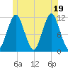 Machiasport tide chart for Thursday, June 19, 2025