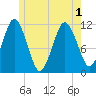 Machiasport tide chart for Sunday, June 1, 2025