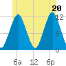 Machiasport tide chart for Friday, June 20, 2025
