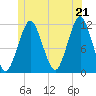 Machiasport tide chart for Saturday, June 21, 2025
