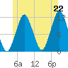 Machiasport tide chart for Sunday, June 22, 2025