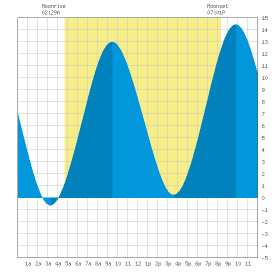 Machiasport tide chart for Monday, June 23, 2025