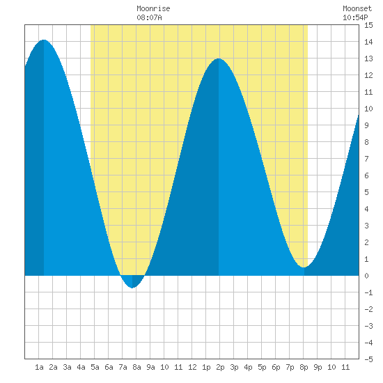 Machiasport tide chart for Saturday, June 28, 2025