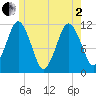 Machiasport tide chart for Monday, June 2, 2025